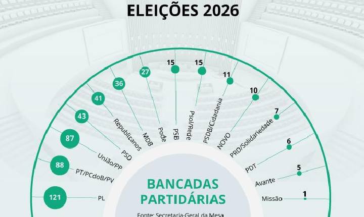 PL elege 121 deputados e terá a maior bancada da Câmara