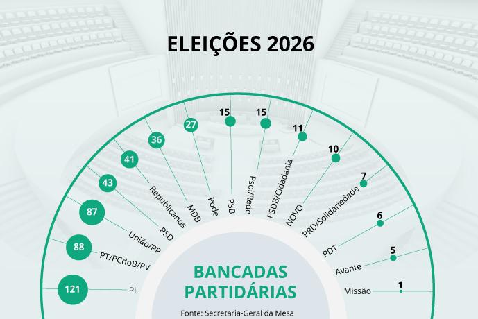 PL elege 121 deputados e terá a maior bancada da Câmara
